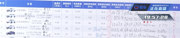 120km/h狂飙 易车实测国产混动轿车能耗：第一竟不是比亚迪 第2张