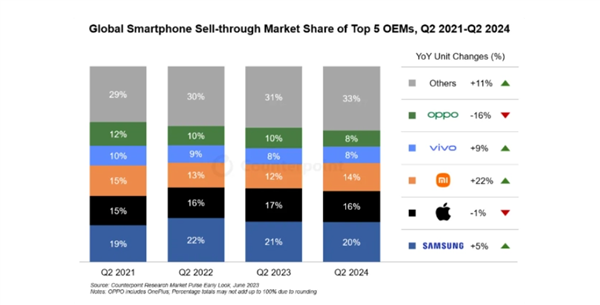 2024年Q2全球智能手机销量一览：三星、苹果、小米前三 华为仍需加油 第2张