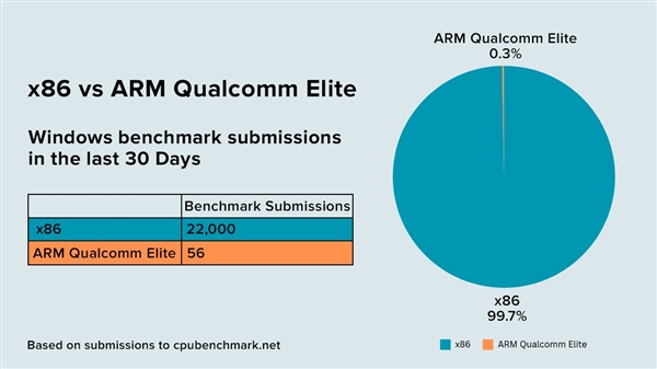 骁龙X笔记本存在感微弱：PassMark跑分只占0.3％ 第2张