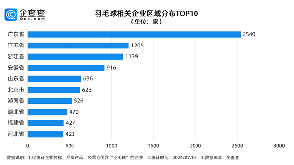 羽毛球场1小时160元仍订不到 到底哪里人最爱打呀？ 第1张