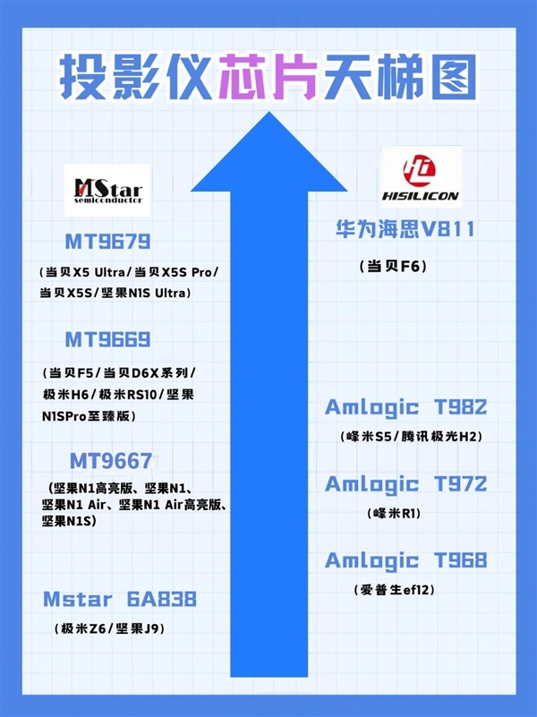 坚果N1高亮版怎么样 对比当贝D6X Pro哪个好 第4张