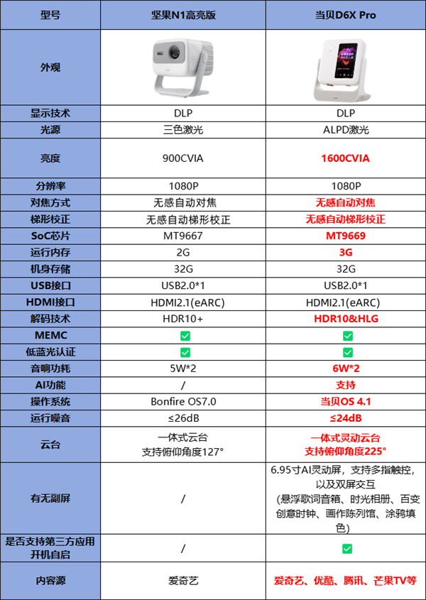 坚果N1高亮版怎么样 对比当贝D6X Pro哪个好 