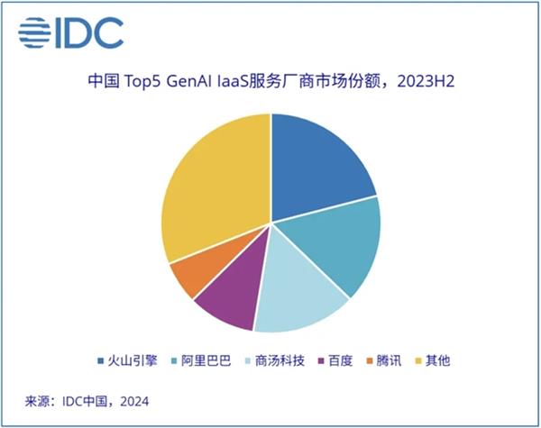 IDC发布报告 商汤科技跻身中国GenAI IaaS第一梯队