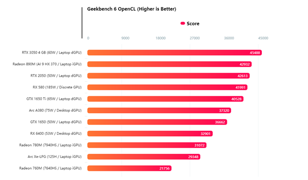 取代入门独显！AMD Radeon 890M核显已媲美RTX 3050 第4张