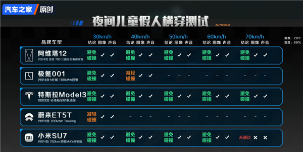 汽车之家实测5台车8个危险场景AEB！小米竟然成功超越华为 第13张