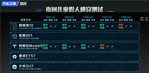 汽车之家实测5台车8个危险场景AEB！小米竟然成功超越华为 第14张