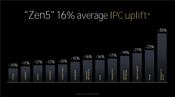 Zen 5对比初代已提升85％！AMD CPU/GPU/NPU三大新架构揭秘 第10张