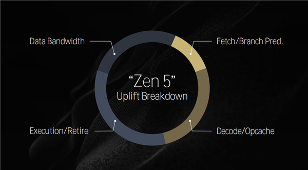 Zen 5对比初代已提升85％！AMD CPU/GPU/NPU三大新架构揭秘 第11张