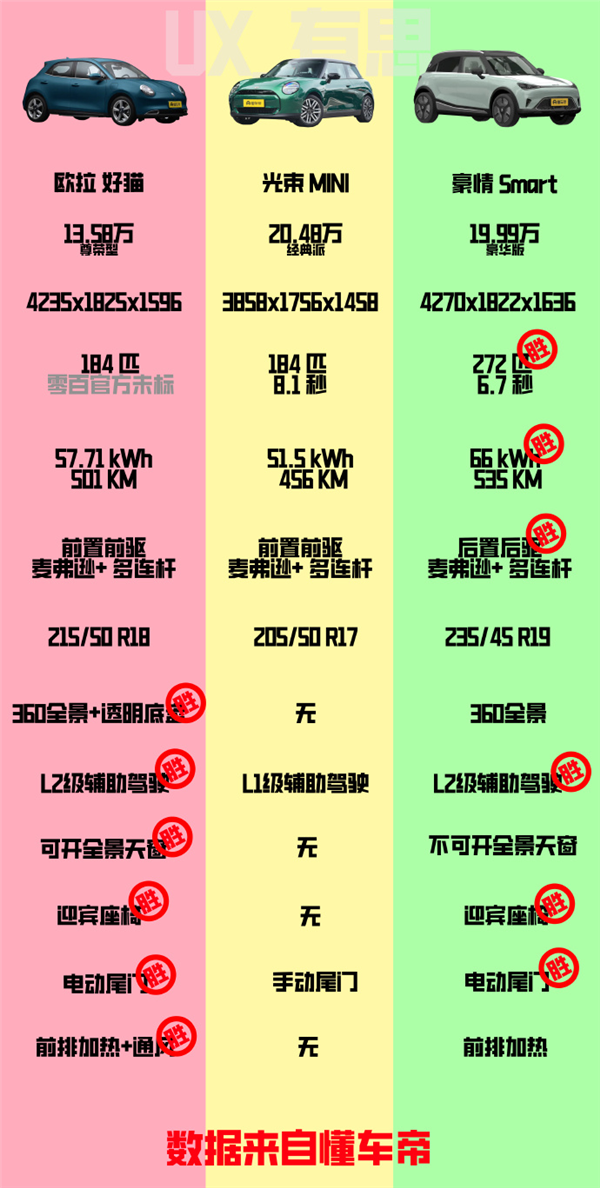 纯电MINI一上市 隔壁的Smart笑开了花 第31张