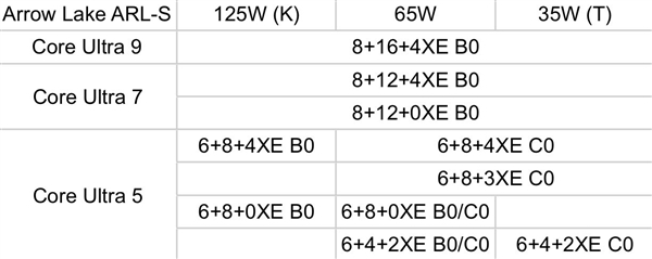 Intel Arrow Lake-S被曝多达18款型号：酷睿Ultra 5系列乱如麻 第2张