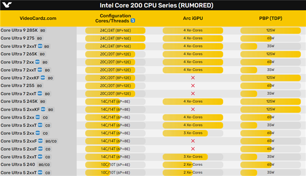 Intel Arrow Lake-S被曝多达18款型号：酷睿Ultra 5系列乱如麻 第3张