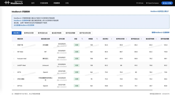 京东健康“京医千询”大模型登顶MedBench榜单 加快大模型在医疗场景应用 第1张