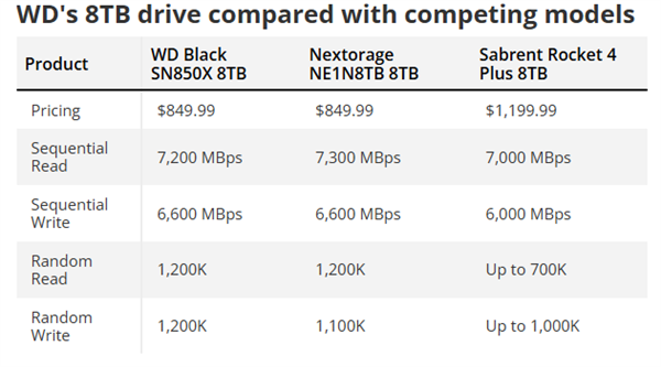 西部数据黑盘SN850X SSD增加8TB：国内可能超7000元 第3张