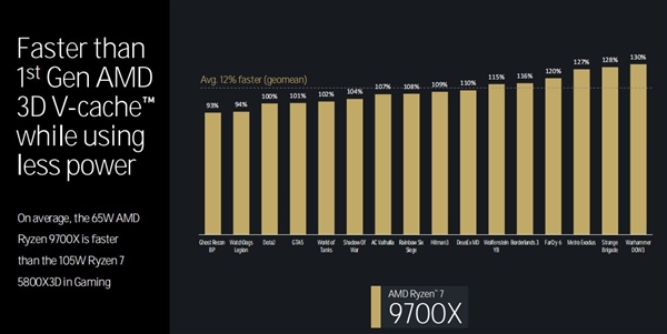 三大架构革新！AMD锐龙9000/锐龙AI 300处理器解析 第8张