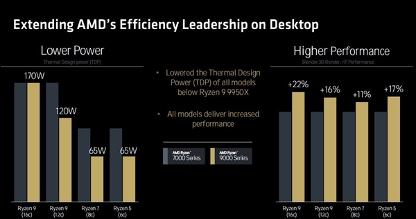 三大架构革新！AMD锐龙9000/锐龙AI 300处理器解析 第10张