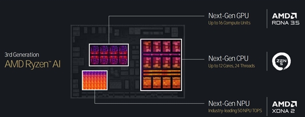 三大架构革新！AMD锐龙9000/锐龙AI 300处理器解析 第37张