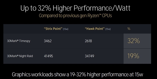 三大架构革新！AMD锐龙9000/锐龙AI 300处理器解析 第40张