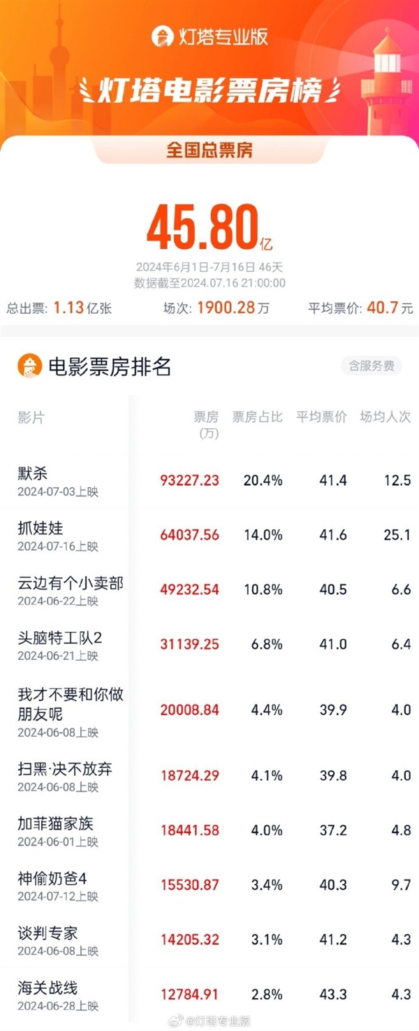 2024暑期档上半程票房45.80亿：《默杀》夺冠 《抓娃娃》冲至第二 第1张