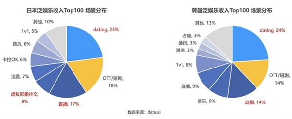  声网日韩出海观察：年轻人偏爱本土App 虚拟形象社交、追星是潮流 第7张