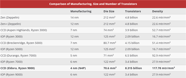 锐龙9000 CCD面积缩小0.005％！83.15亿晶体管暴涨27％ 第2张