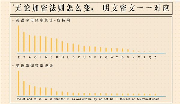 奇怪的现代密码学：最好的加密方式 就是公开 第8张