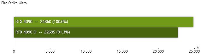 rtx4090D显卡怎么样 rtx4090D显卡性能测评 第8张