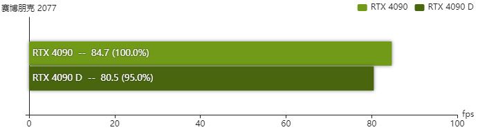 rtx4090D显卡怎么样 rtx4090D显卡性能测评 第13张