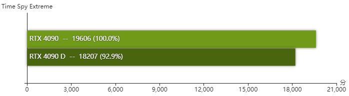 rtx4090D显卡怎么样 rtx4090D显卡性能测评 第10张