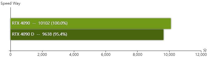 rtx4090D显卡怎么样 rtx4090D显卡性能测评 第12张