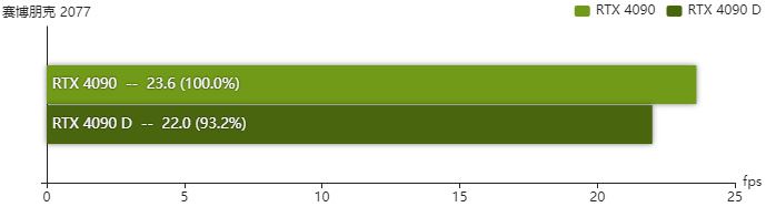rtx4090D显卡怎么样 rtx4090D显卡性能测评 第14张