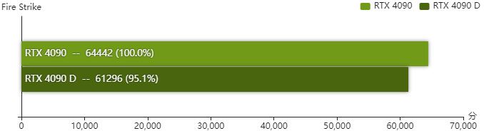 rtx4090D显卡怎么样 rtx4090D显卡性能测评 第6张