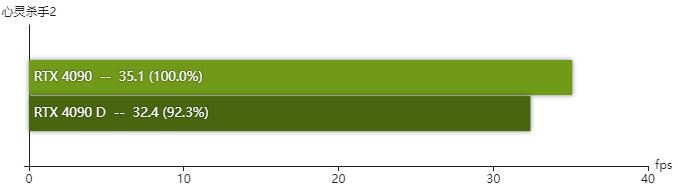 rtx4090D显卡怎么样 rtx4090D显卡性能测评 第17张