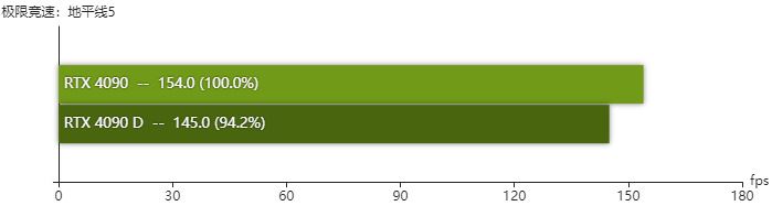 rtx4090D显卡怎么样 rtx4090D显卡性能测评 第19张