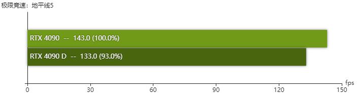 rtx4090D显卡怎么样 rtx4090D显卡性能测评 第20张
