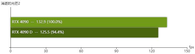 rtx4090D显卡怎么样 rtx4090D显卡性能测评 第22张