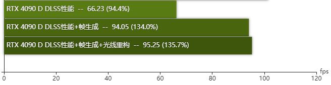 rtx4090D显卡怎么样 rtx4090D显卡性能测评 第15张