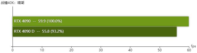 rtx4090D显卡怎么样 rtx4090D显卡性能测评 第26张