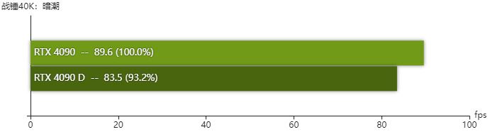 rtx4090D显卡怎么样 rtx4090D显卡性能测评 第25张