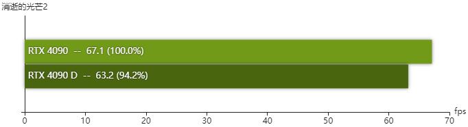 rtx4090D显卡怎么样 rtx4090D显卡性能测评 第23张