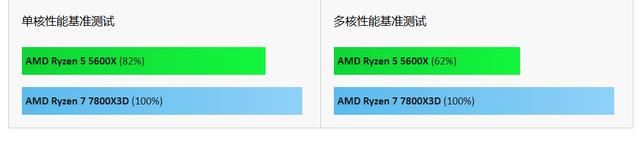 Ryzen 5 5600X对比Ryzen 7 7800X3D差距大吗? 游戏性能测评 第2张