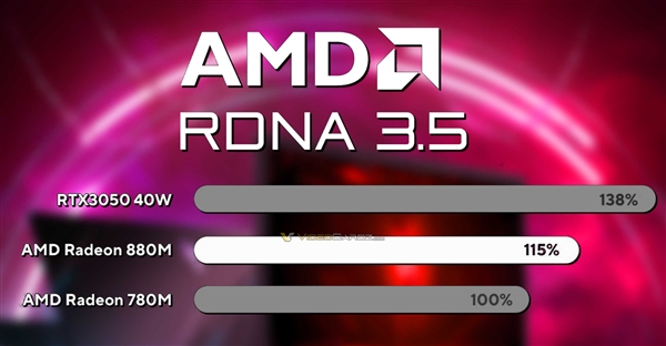 AMD RDNA3.5核显跑分惊喜！Radeon 880M核心数不变 提升15％ 第2张