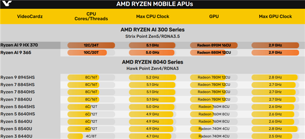 AMD RDNA3.5核显跑分惊喜！Radeon 880M核心数不变 提升15％ 第3张