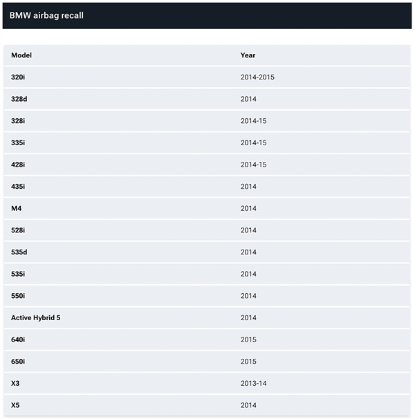 高田气囊引爆可能变身阔剑地雷！宝马海外召回多款经典车 第2张