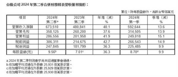 产能被疯抢、涨价获大客户力挺：台积电Q2营收暴增40%达6735亿新台币！ 第1张