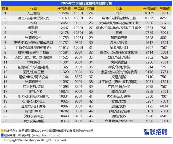  智联招聘：二季度长沙企业平均招聘薪酬9952元 人工智能等新兴行业薪酬领跑 第2张