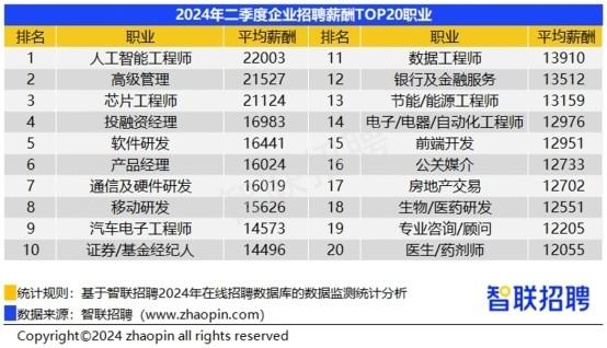  智联招聘：二季度长沙企业平均招聘薪酬9952元 人工智能等新兴行业薪酬领跑 第3张