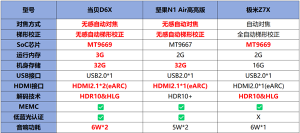 两千价位投影仪选购推荐 当贝D6X、坚果N1 Air和极米Z7X怎么选 第7张