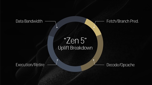 全面了解AMD Zen5架构CPU：架构革新 性能飞跃 第8张