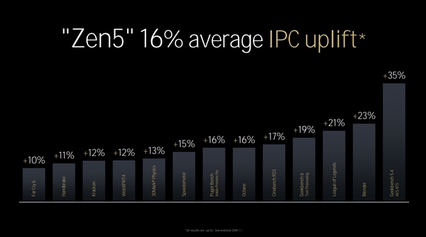 全面了解AMD Zen5架构CPU：架构革新 性能飞跃 第6张