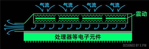 实际体验“光刻机”做的风扇！还真有两下子 第2张